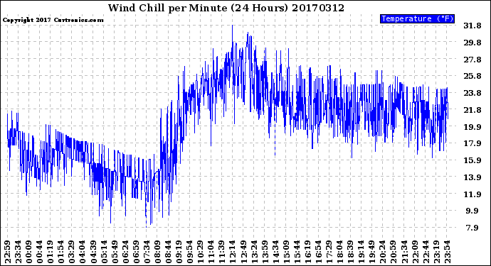 Milwaukee Weather Wind Chill<br>per Minute<br>(24 Hours)