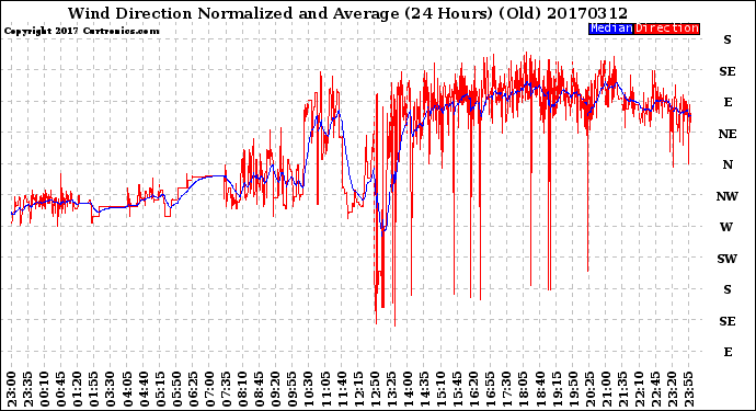 Milwaukee Weather Wind Direction<br>Normalized and Average<br>(24 Hours) (Old)