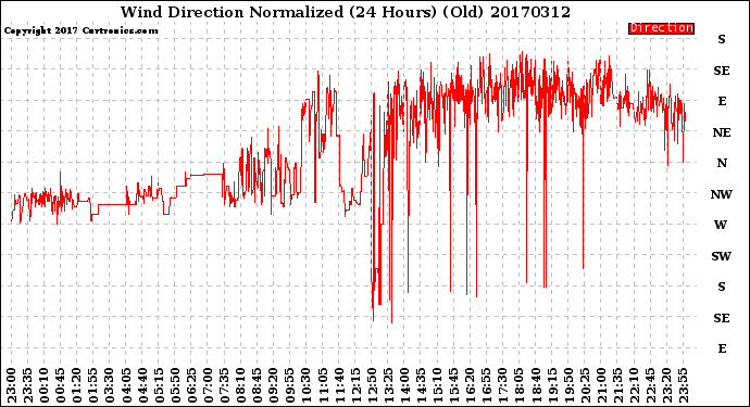 Milwaukee Weather Wind Direction<br>Normalized<br>(24 Hours) (Old)