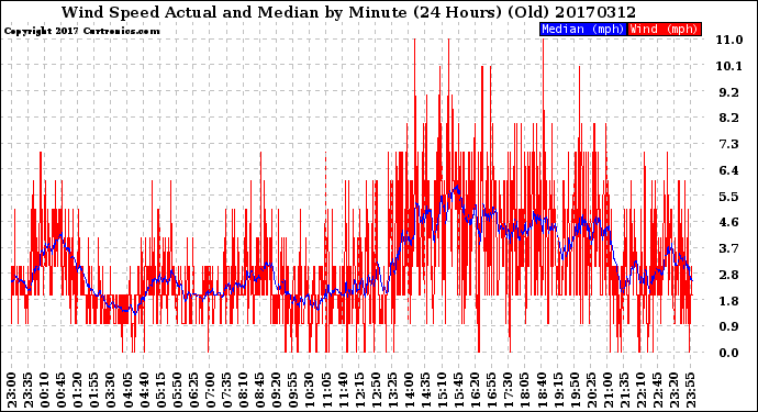 Milwaukee Weather Wind Speed<br>Actual and Median<br>by Minute<br>(24 Hours) (Old)