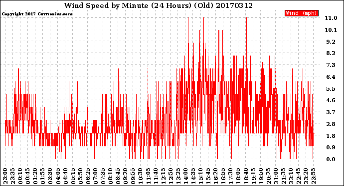 Milwaukee Weather Wind Speed<br>by Minute<br>(24 Hours) (Old)