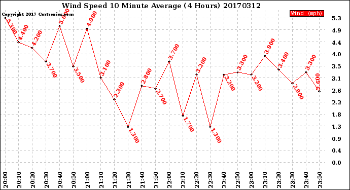 Milwaukee Weather Wind Speed<br>10 Minute Average<br>(4 Hours)
