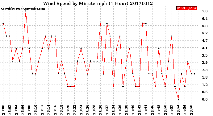 Milwaukee Weather Wind Speed<br>by Minute mph<br>(1 Hour)