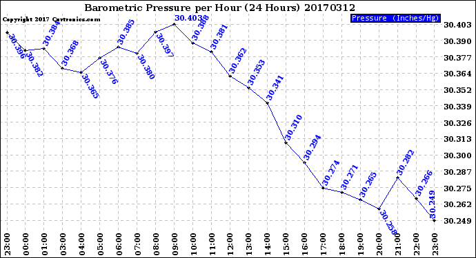 Milwaukee Weather Barometric Pressure<br>per Hour<br>(24 Hours)