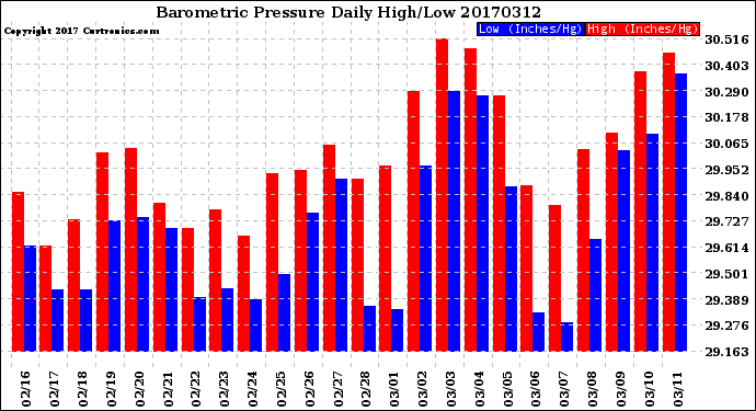Milwaukee Weather Barometric Pressure<br>Daily High/Low