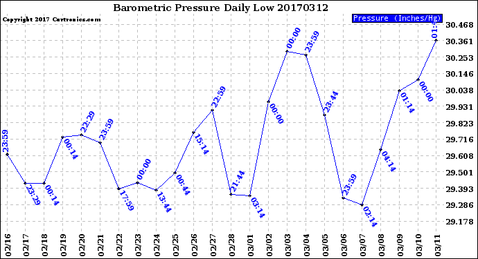 Milwaukee Weather Barometric Pressure<br>Daily Low
