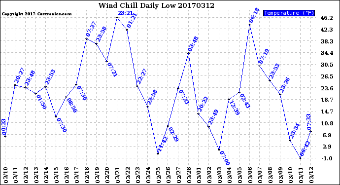 Milwaukee Weather Wind Chill<br>Daily Low