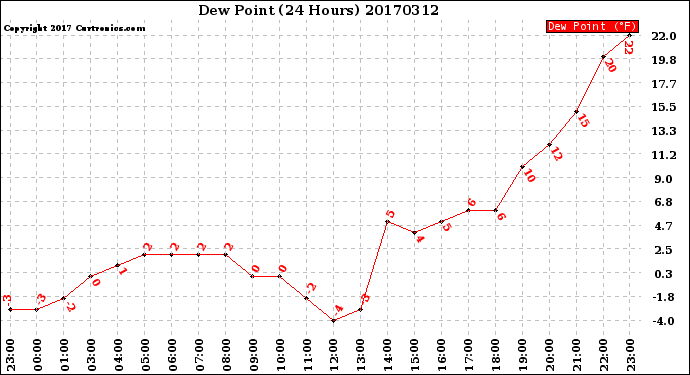 Milwaukee Weather Dew Point<br>(24 Hours)