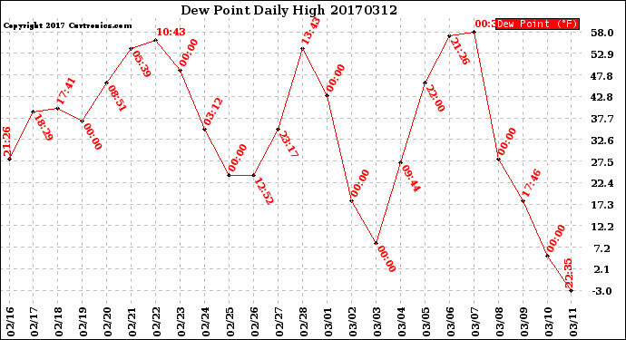 Milwaukee Weather Dew Point<br>Daily High