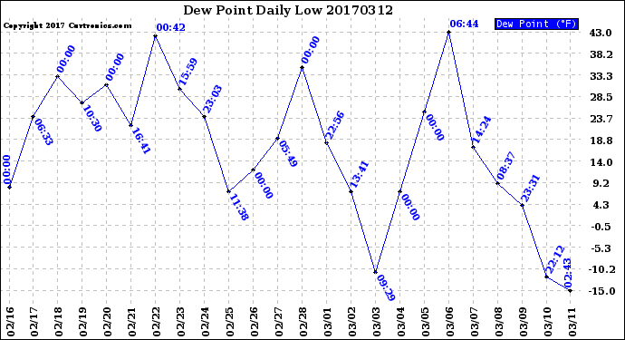 Milwaukee Weather Dew Point<br>Daily Low