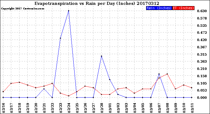 Milwaukee Weather Evapotranspiration<br>vs Rain per Day<br>(Inches)