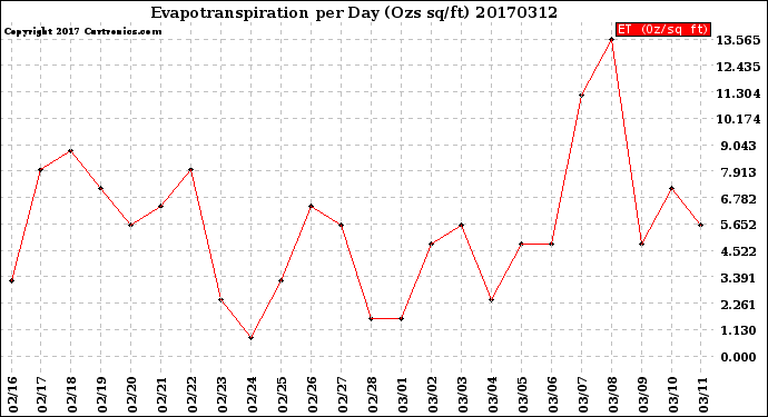 Milwaukee Weather Evapotranspiration<br>per Day (Ozs sq/ft)