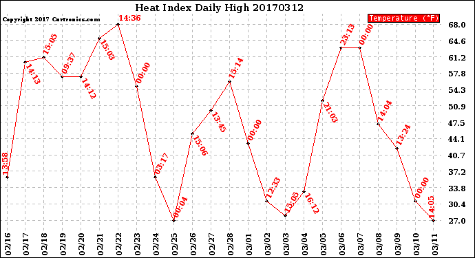 Milwaukee Weather Heat Index<br>Daily High