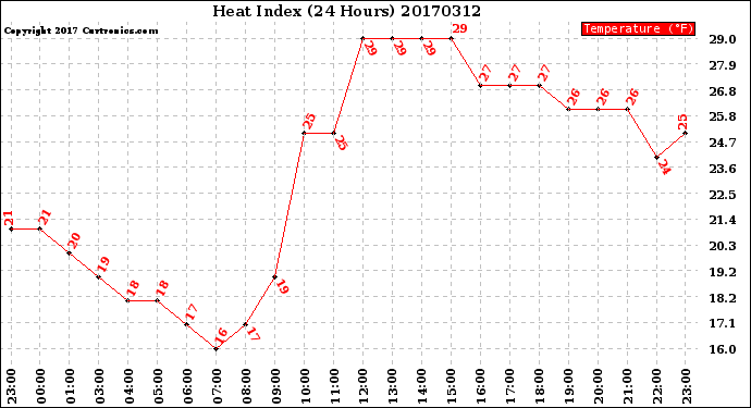 Milwaukee Weather Heat Index<br>(24 Hours)