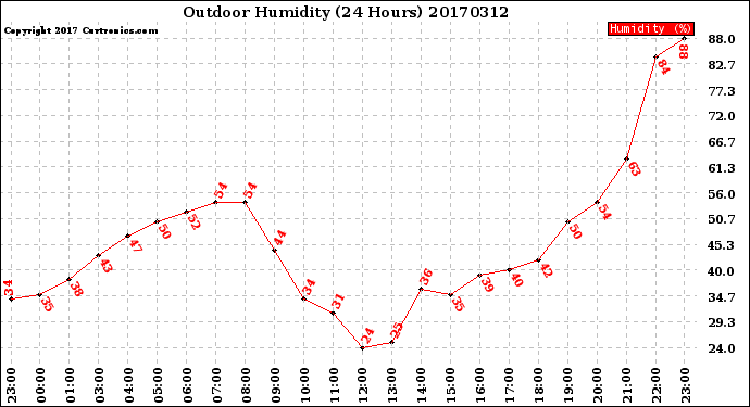 Milwaukee Weather Outdoor Humidity<br>(24 Hours)