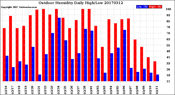 Milwaukee Weather Outdoor Humidity<br>Daily High/Low