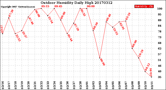 Milwaukee Weather Outdoor Humidity<br>Daily High