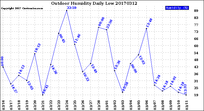 Milwaukee Weather Outdoor Humidity<br>Daily Low
