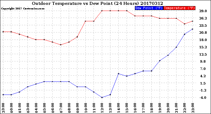 Milwaukee Weather Outdoor Temperature<br>vs Dew Point<br>(24 Hours)
