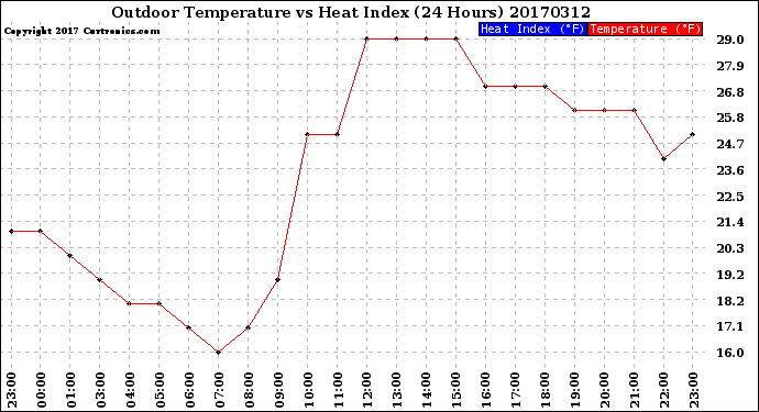 Milwaukee Weather Outdoor Temperature<br>vs Heat Index<br>(24 Hours)