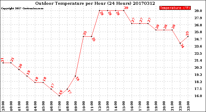 Milwaukee Weather Outdoor Temperature<br>per Hour<br>(24 Hours)