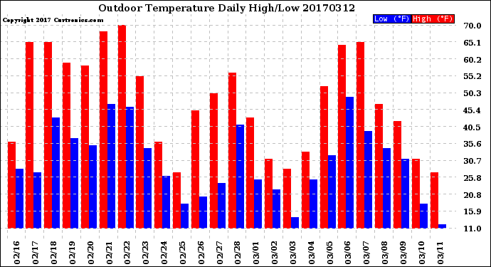 Milwaukee Weather Outdoor Temperature<br>Daily High/Low