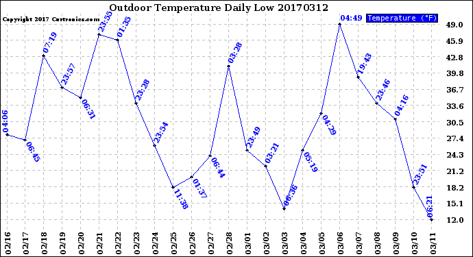 Milwaukee Weather Outdoor Temperature<br>Daily Low