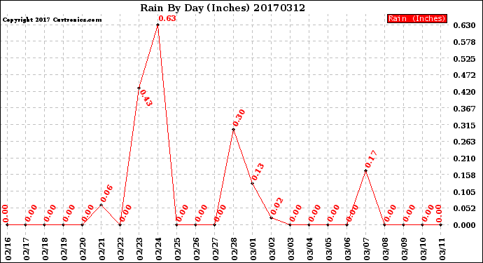 Milwaukee Weather Rain<br>By Day<br>(Inches)