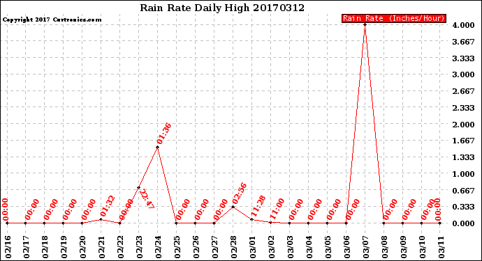 Milwaukee Weather Rain Rate<br>Daily High