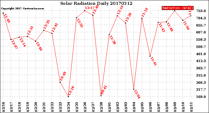 Milwaukee Weather Solar Radiation<br>Daily