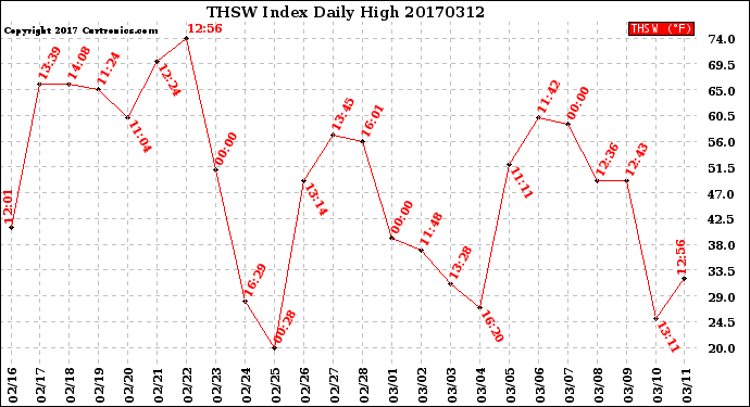 Milwaukee Weather THSW Index<br>Daily High