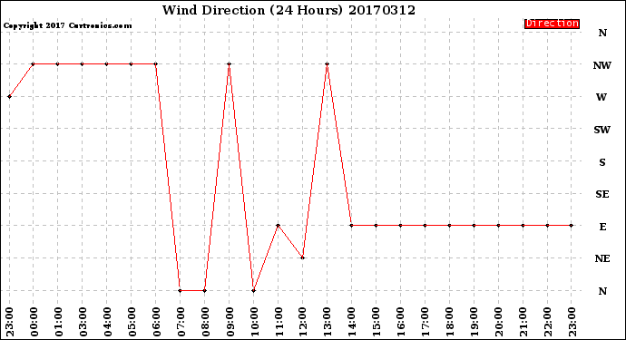 Milwaukee Weather Wind Direction<br>(24 Hours)