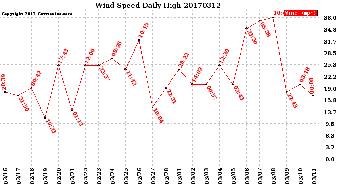 Milwaukee Weather Wind Speed<br>Daily High
