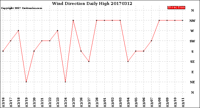 Milwaukee Weather Wind Direction<br>Daily High