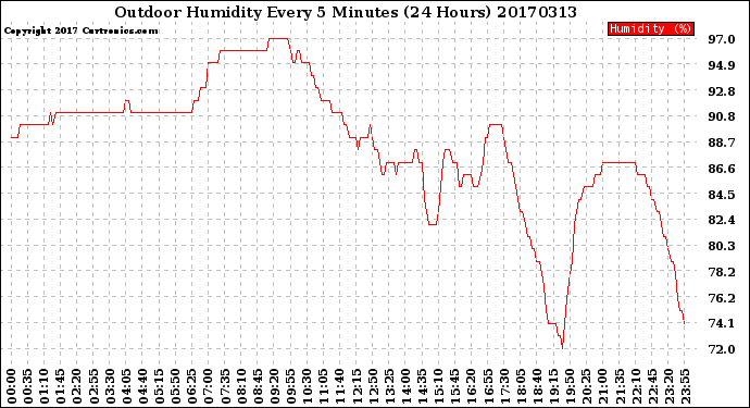 Milwaukee Weather Outdoor Humidity<br>Every 5 Minutes<br>(24 Hours)