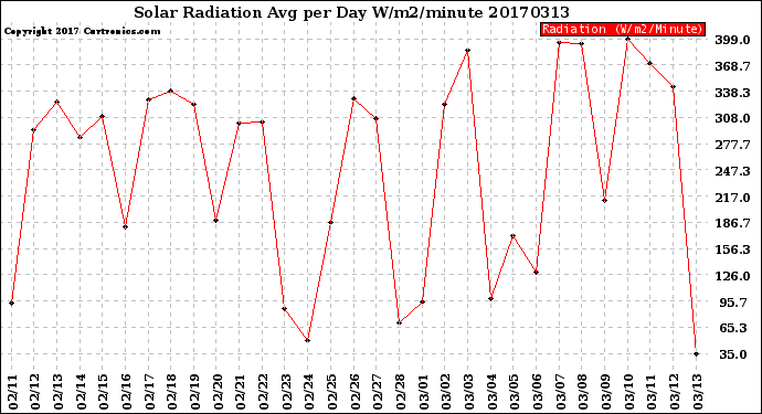 Milwaukee Weather Solar Radiation<br>Avg per Day W/m2/minute