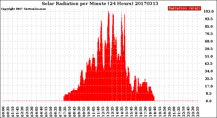 Milwaukee Weather Solar Radiation<br>per Minute<br>(24 Hours)