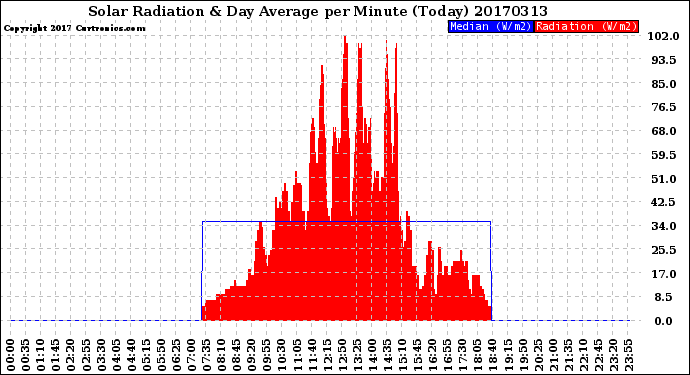 Milwaukee Weather Solar Radiation<br>& Day Average<br>per Minute<br>(Today)
