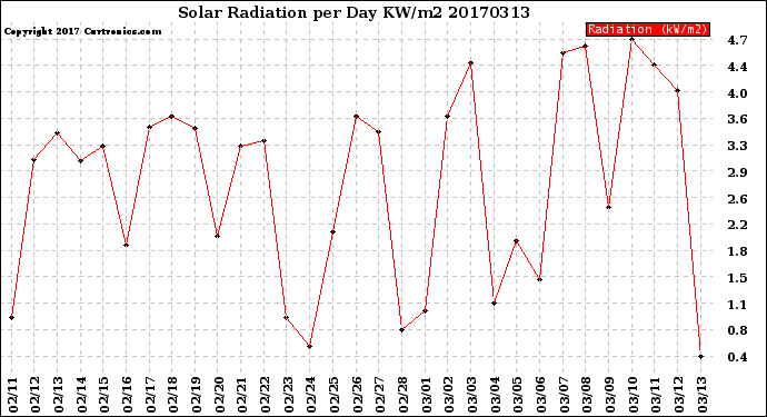 Milwaukee Weather Solar Radiation<br>per Day KW/m2