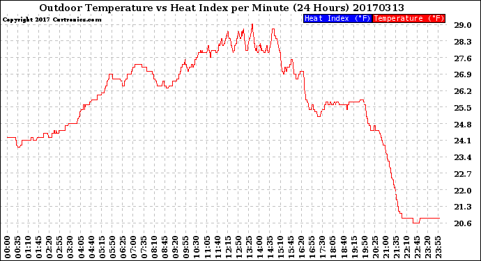 Milwaukee Weather Outdoor Temperature<br>vs Heat Index<br>per Minute<br>(24 Hours)