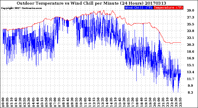 Milwaukee Weather Outdoor Temperature<br>vs Wind Chill<br>per Minute<br>(24 Hours)