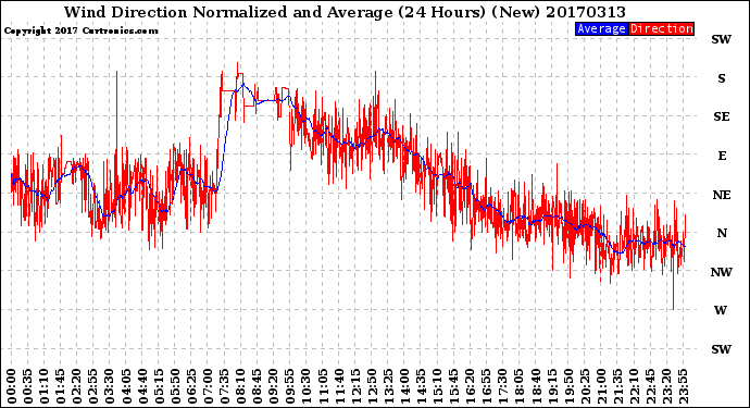 Milwaukee Weather Wind Direction<br>Normalized and Average<br>(24 Hours) (New)