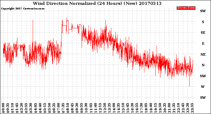 Milwaukee Weather Wind Direction<br>Normalized<br>(24 Hours) (New)