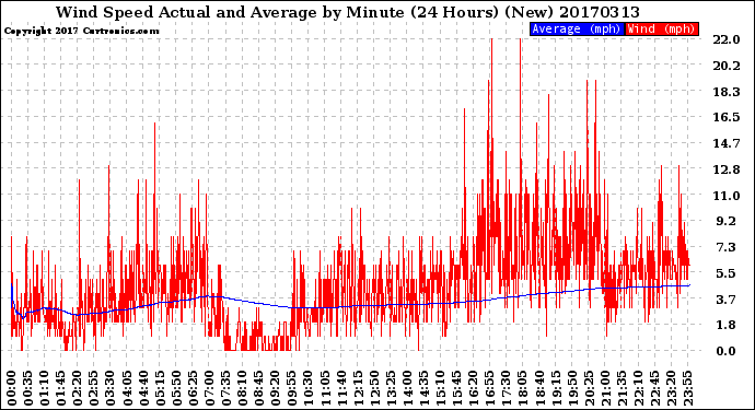 Milwaukee Weather Wind Speed<br>Actual and Average<br>by Minute<br>(24 Hours) (New)