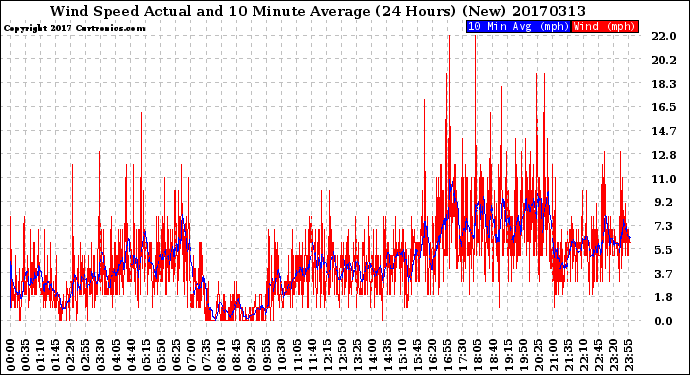 Milwaukee Weather Wind Speed<br>Actual and 10 Minute<br>Average<br>(24 Hours) (New)