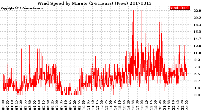 Milwaukee Weather Wind Speed<br>by Minute<br>(24 Hours) (New)