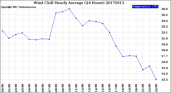 Milwaukee Weather Wind Chill<br>Hourly Average<br>(24 Hours)
