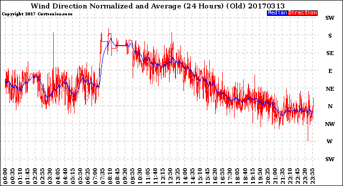 Milwaukee Weather Wind Direction<br>Normalized and Average<br>(24 Hours) (Old)