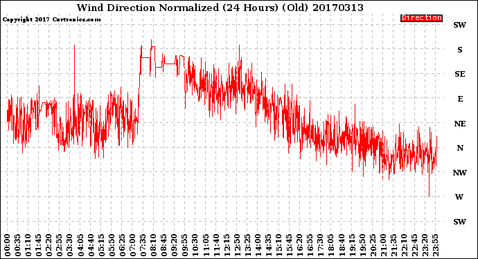 Milwaukee Weather Wind Direction<br>Normalized<br>(24 Hours) (Old)