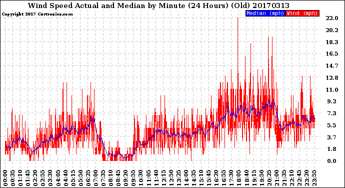 Milwaukee Weather Wind Speed<br>Actual and Median<br>by Minute<br>(24 Hours) (Old)